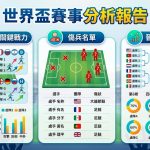 隨著 2026 年世界盃足球賽進入最後倒數，各組戰力分佈已初具雛形，傳統強權如阿根廷、法國與巴西依然穩坐奪冠熱門，但在擴軍 48 隊的新賽制下，分組賽的變數大幅增加。根據最新戰報，法國前鋒 Hugo Ekitike 確診阿基里斯腱重傷無緣參賽，巴西球星 Rodrygo 則因十字韌帶撕裂確定缺席，這對兩國進攻端無疑是沉重打擊；同時，英格蘭與德國也飽受傷兵困擾，多名主力仍處於觀察名單。預測數據顯示，東道主美國與墨西哥晉級機率樂觀，而日本與捷克則被視為極具威脅的黑馬。整體而言，豪門球隊需克服核心缺陣的戰力空窗，而中堅球隊則有望利用體能與戰術嚴密性在分組賽創造冷門，晉級局勢呈現前所未有的膠著。