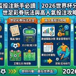 2026世界盃投注新手必讀指南隆重登場！本文為您帶來最全面的美加墨世界杯分析、世足彩券玩法與高人氣投注攻略。小編將深度拆解讓球盤、大小球與獨贏等經典玩法的莊家開盤邏輯，教您如何輕鬆看懂即時賠率起伏，並精準抓出升降盤背後的熱度誘水陷阱。透過系統化的熱門強權攻防數據、主力傷兵狀態與歷史對戰紀錄，傳授高勝率的實戰下注策略與資金控管心法。幫助新手玩家在數位博弈時代徹底識破黑網娛樂城的虛假報牌殺豬盤，建立理性科學的足球運彩思維，穩健迎戰全新擴軍的世界盃盛宴。